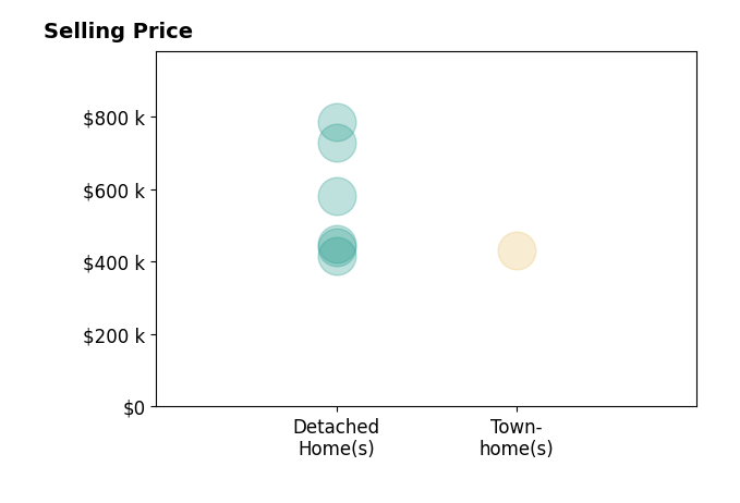 Shawn Derrick's sold homes include detached homes from $417K to $785K, townhomes at $430K.