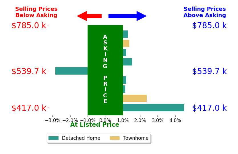 Shawn Derrick's sold homes closed 0.9% above asking on average, with 4 homes above, 1 below, and 2 at asking price.