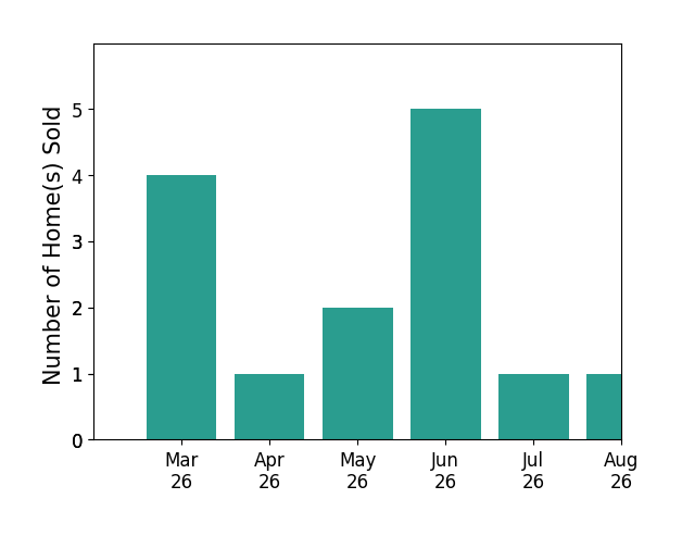 Vickie ClarkJennings sold 4 homes in March 2026, 1 home in April 2026, 2 homes in May 2026, 5 homes in June 2026, for a total of 12 homes.