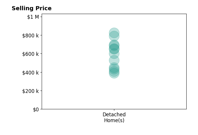 Vickie ClarkJennings's sold homes include detached homes from $390K to $824K.