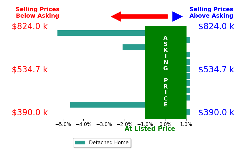 Vickie ClarkJennings's sold homes closed 1.0% below asking on average, with 0 homes above, 3 below, and 9 at asking price.