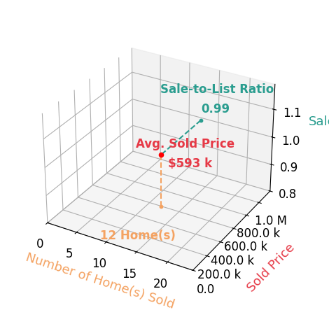 Vickie ClarkJennings sold 12 homes with an average sold price of $593K and an average sale-to-list ratio of 99.0%.