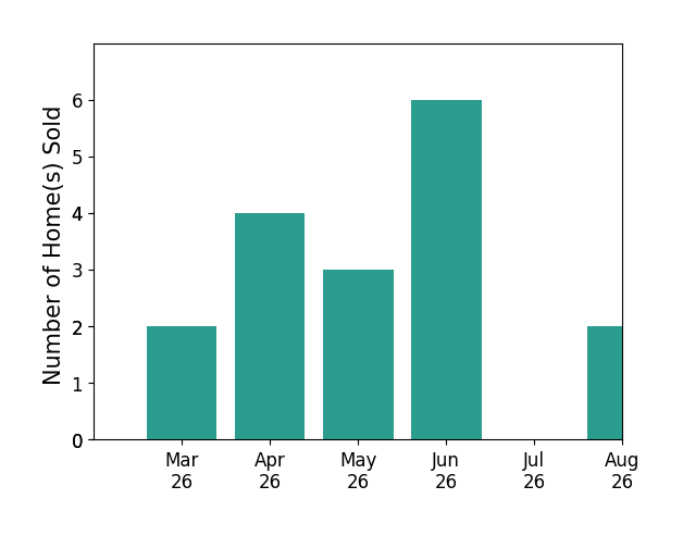 Debbie Kent sold 2 homes in March 2026, 4 homes in April 2026, 3 homes in May 2026, 6 homes in June 2026, for a total of 15 homes.