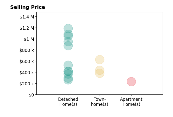 Debbie Kent's sold homes include detached homes from $265K to $1.2M, apartment homes at $235K, townhomes from $385K to $630K.