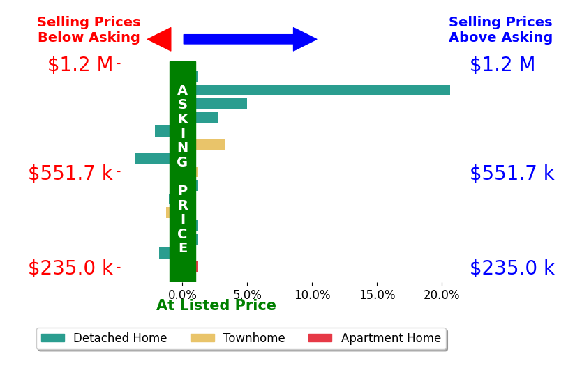Debbie Kent's sold homes closed 1.4% above asking on average, with 4 homes above, 5 below, and 6 at asking price.