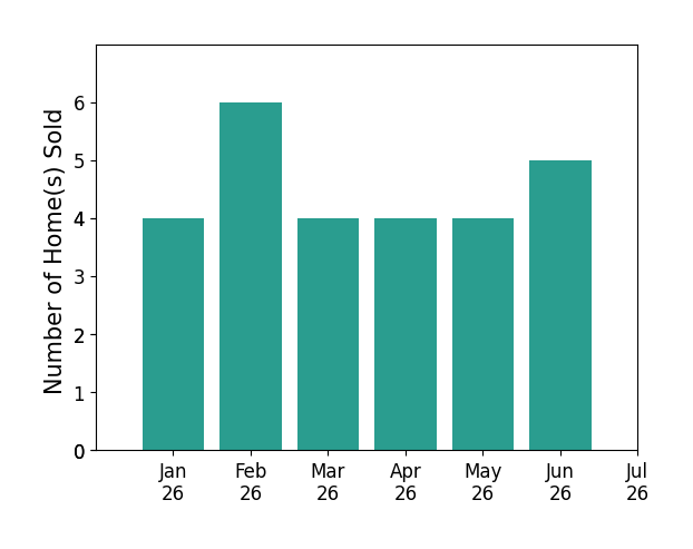Bar chart of total home sales by Wes Stearns over the past 12 months