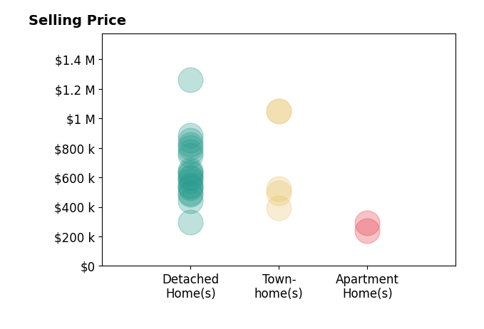 Histogram of home sales price ranges for Wes Stearns