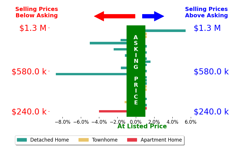 Bar chart comparing asking price vs selling price for Wes Stearns