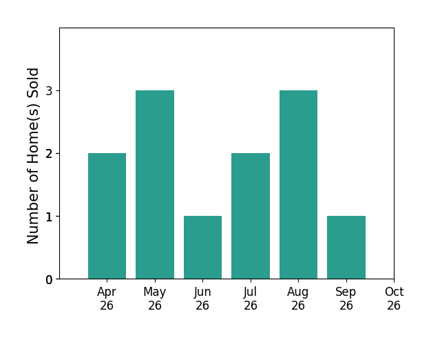 Bar chart of total home sales by Anne Overington over the past 6 months