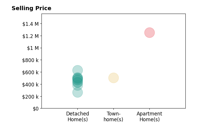 Histogram of home sales price ranges for Anne Overington