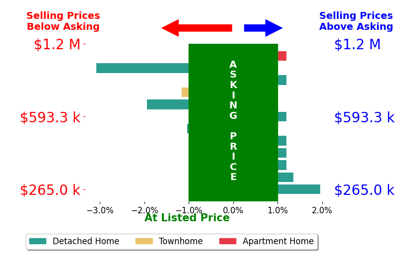 Bar chart comparing asking price vs selling price for Anne Overington