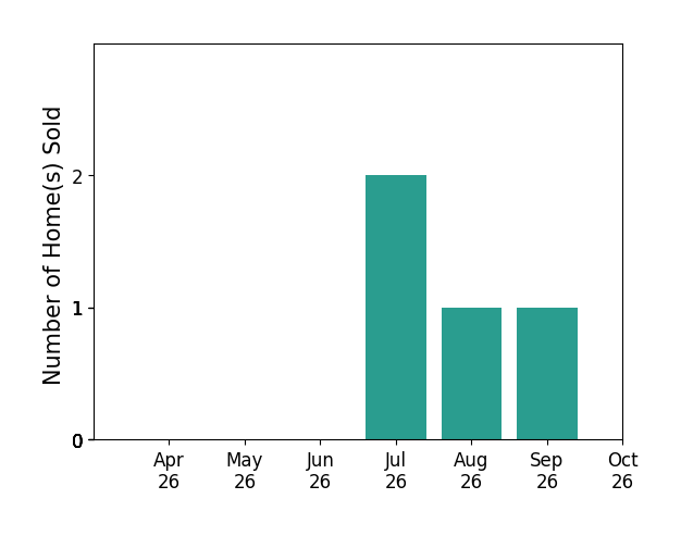 Bar chart of total home sales by Patrick Baden over the past 6 months