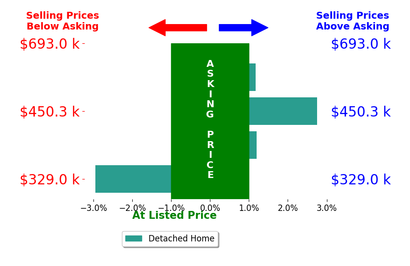 Bar chart comparing asking price vs selling price for Patrick Baden