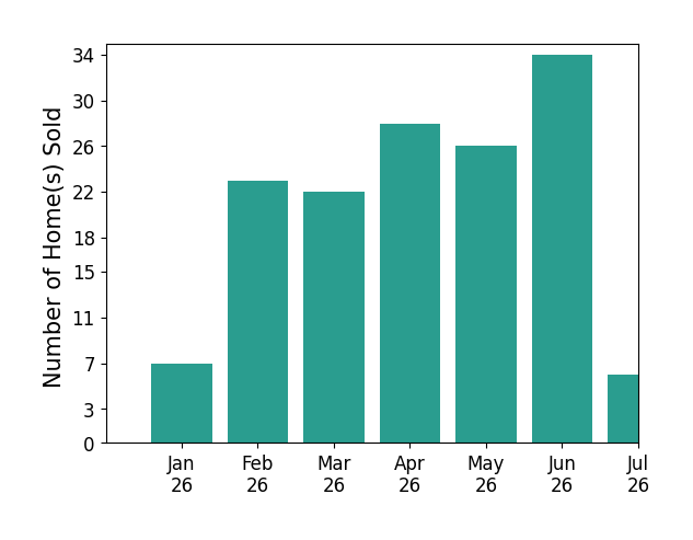 Bar chart of total home sales by Sarah Reynolds over the past 12 months