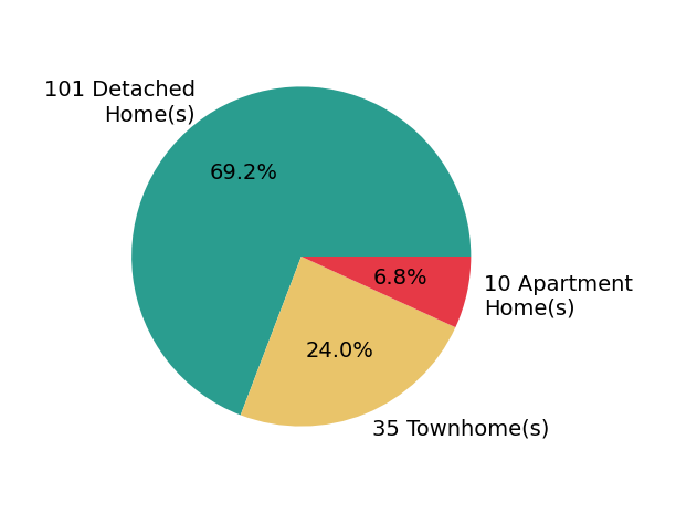 Pie chart showing home sales by property type for Sarah Reynolds