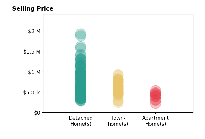 Histogram of home sales price ranges for Sarah Reynolds