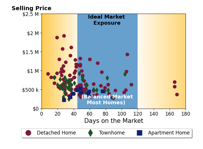 Bar chart of average days on market for Sarah Reynolds's listings