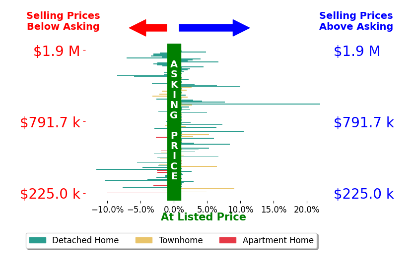 Bar chart comparing asking price vs selling price for Sarah Reynolds