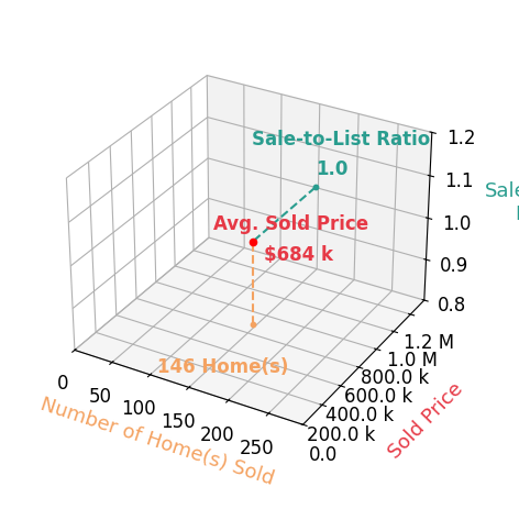 Chart showing sale-to-list price ratio for Sarah Reynolds