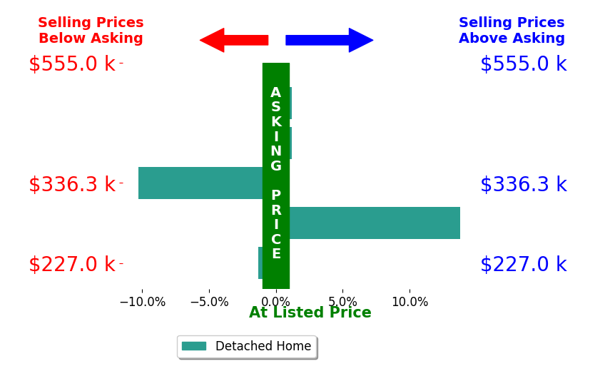 Stacie Chandler's sold homes closed 0.4% above asking on average, with 1 homes above, 2 below, and 2 at asking price.
