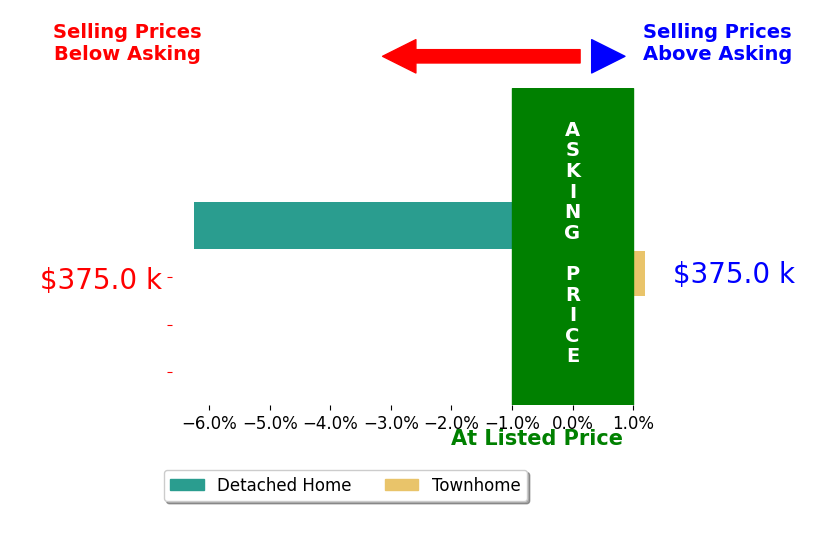 Paul Bernd's sold homes closed 3.1% below asking on average, with 0 homes above, 1 below, and 1 at asking price.