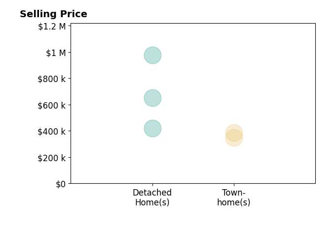 Histogram of home sales price ranges for Megan Boisvert