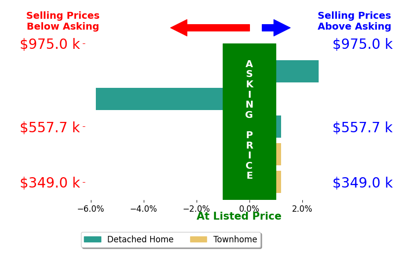 Bar chart comparing asking price vs selling price for Megan Boisvert