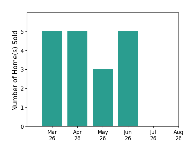 Candyce Astroth sold 5 homes in March 2026, 5 homes in April 2026, 3 homes in May 2026, 5 homes in June 2026, for a total of 18 homes.