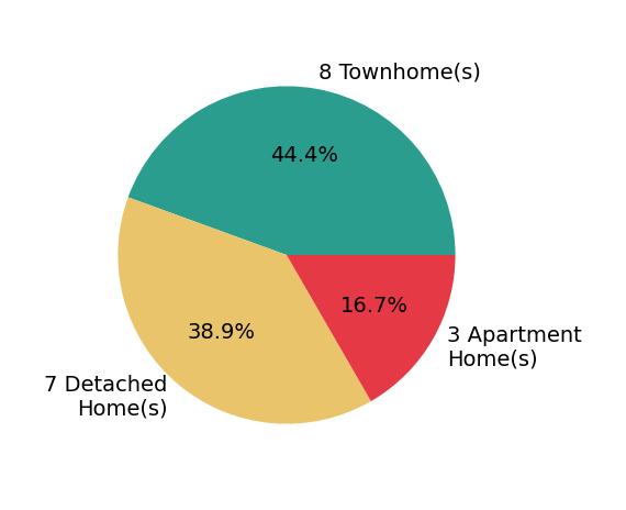 Candyce Astroth sold 7 detached homes, 8 townhomes, 3 apartment homes.