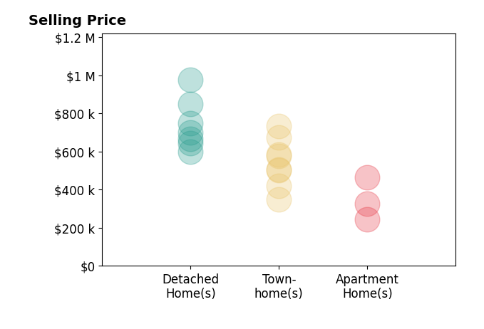 Candyce Astroth's sold homes include townhomes from $349K to $732K, detached homes from $600K to $975K, apartment homes from $245K to $465K.