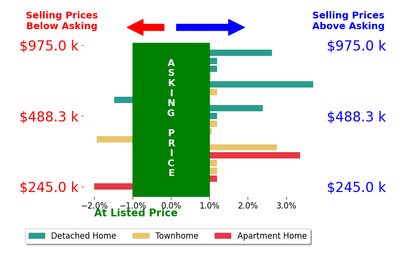 Candyce Astroth's sold homes closed 0.6% above asking on average, with 7 homes above, 3 below, and 8 at asking price.
