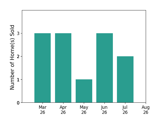 Jenn Donaldson sold 3 homes in March 2026, 3 homes in April 2026, 1 home in May 2026, 3 homes in June 2026, 2 homes in July 2026, for a total of 12 homes.