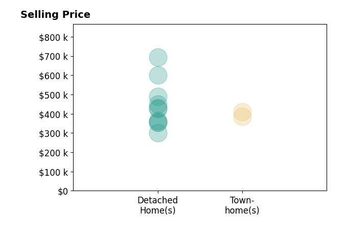 Jenn Donaldson's sold homes include detached homes from $300K to $692K, townhomes from $385K to $410K.