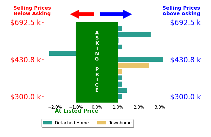 Jenn Donaldson's sold homes closed 0.6% above asking on average, with 5 homes above, 1 below, and 6 at asking price.