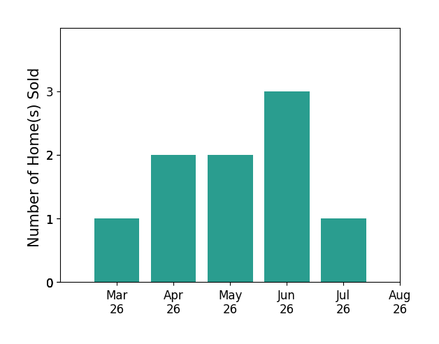 Keith Neeley sold 1 home in March 2026, 2 homes in April 2026, 2 homes in May 2026, 3 homes in June 2026, 1 home in July 2026, for a total of 9 homes.