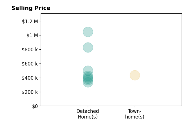 Keith Neeley's sold homes include detached homes from $335K to $1.0M, townhomes at $435K.