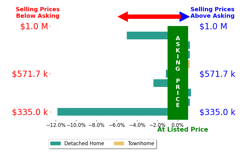 Keith Neeley's sold homes closed 2.2% below asking on average, with 1 homes above, 4 below, and 4 at asking price.