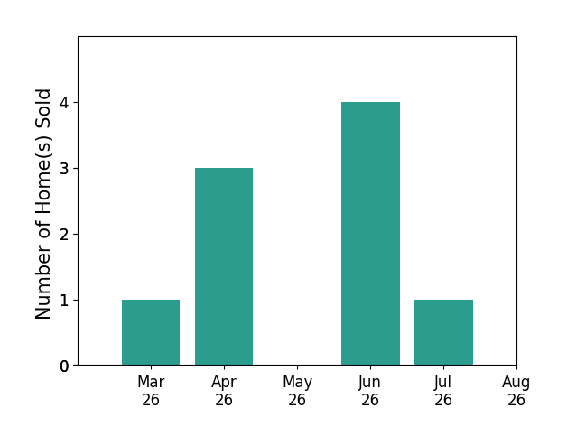 Sheli Schneider sold 1 home in March 2026, 3 homes in April 2026, 4 homes in June 2026, 1 home in July 2026, for a total of 9 homes.