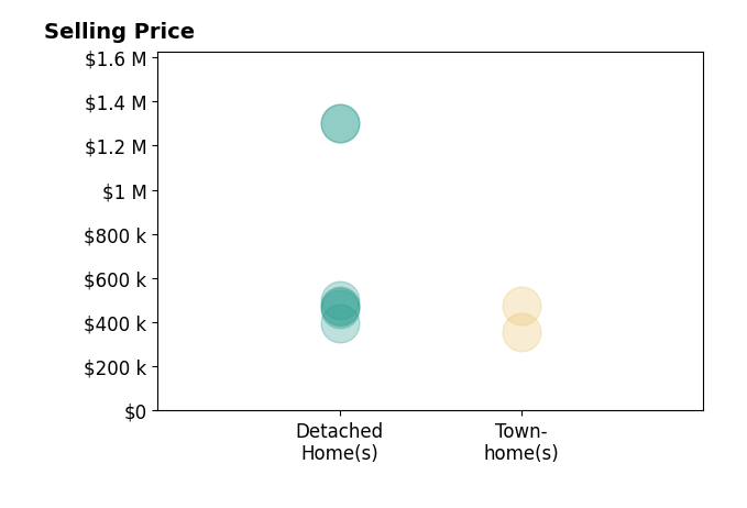 Sheli Schneider's sold homes include detached homes from $395K to $1.3M, townhomes from $355K to $475K.