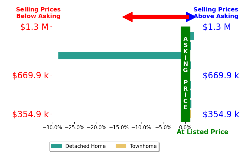 Sheli Schneider's sold homes closed 2.7% below asking on average, with 3 homes above, 1 below, and 5 at asking price.