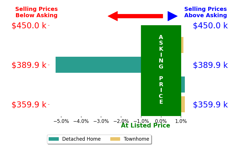 Kati Sweeney Bock's sold homes closed 1.0% below asking on average, with 1 homes above, 1 below, and 2 at asking price.
