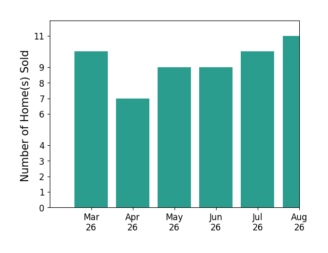 Jennifer Young sold 10 homes in March 2026, 7 homes in April 2026, 9 homes in May 2026, 9 homes in June 2026, 5 homes in July 2026, for a total of 40 homes.