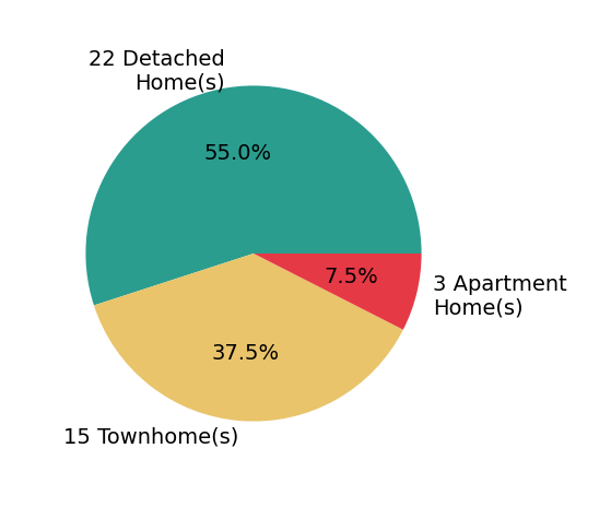 Jennifer Young sold 22 detached homes, 15 townhomes, 3 apartment homes.