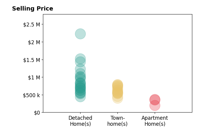 Jennifer Young's sold homes include detached homes from $450K to $2.2M, townhomes from $401K to $790K, apartment homes from $200K to $369K.
