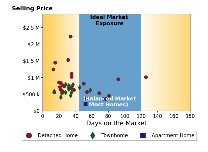 Jennifer Young's sold homes were on the market for an average of 38 days, ranging from 13 to 126 days, with an average sold price of $757K.