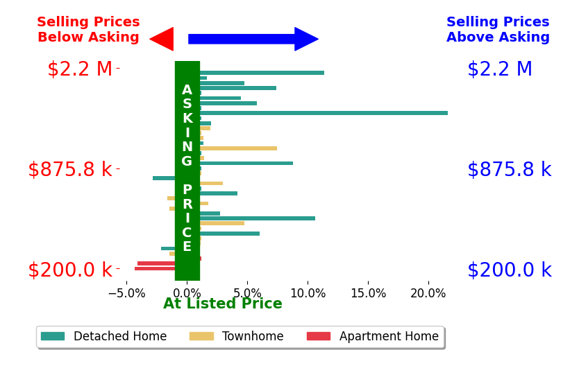 Jennifer Young's sold homes closed 2.5% above asking on average, with 23 homes above, 7 below, and 10 at asking price.