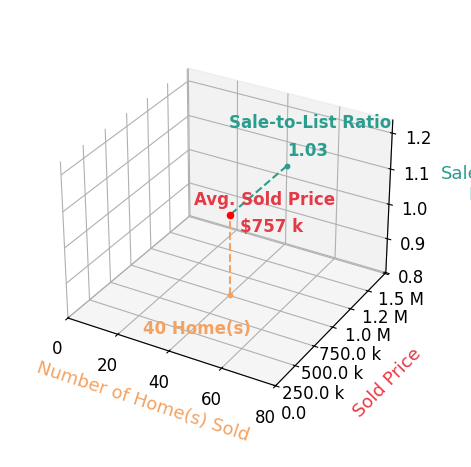 Jennifer Young sold 40 homes with an average sold price of $757K and an average sale-to-list ratio of 102.5%.