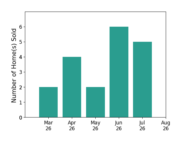 Viktorija Piano sold 2 homes in March 2026, 4 homes in April 2026, 2 homes in May 2026, 6 homes in June 2026, 3 homes in July 2026, for a total of 17 homes.