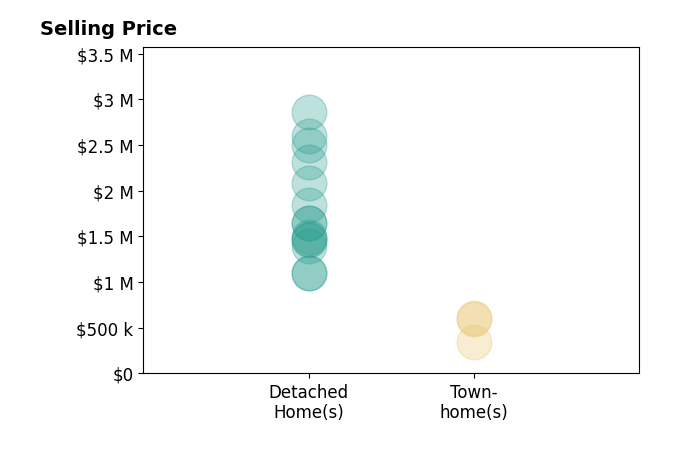 Viktorija Piano's sold homes include detached homes from $1.1M to $2.9M, townhomes from $350K to $602K.