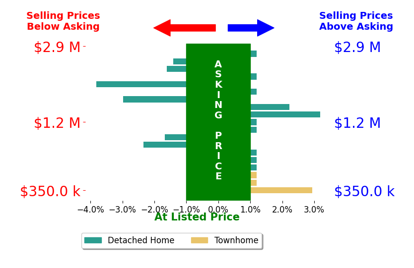 Viktorija Piano's sold homes closed 0.2% below asking on average, with 3 homes above, 5 below, and 9 at asking price.